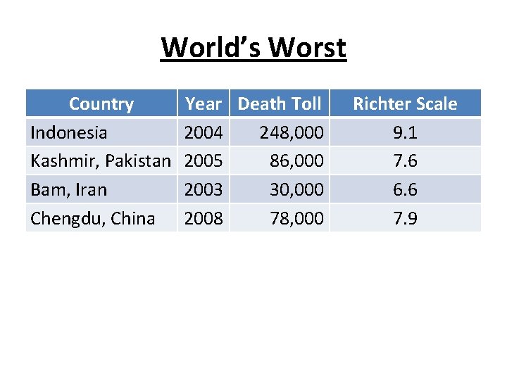 World’s Worst Country Indonesia Kashmir, Pakistan Bam, Iran Chengdu, China Year Death Toll 2004