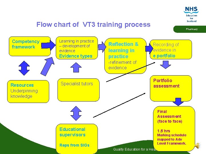 Flow chart of VT 3 training process Competency framework Learning in practice – development