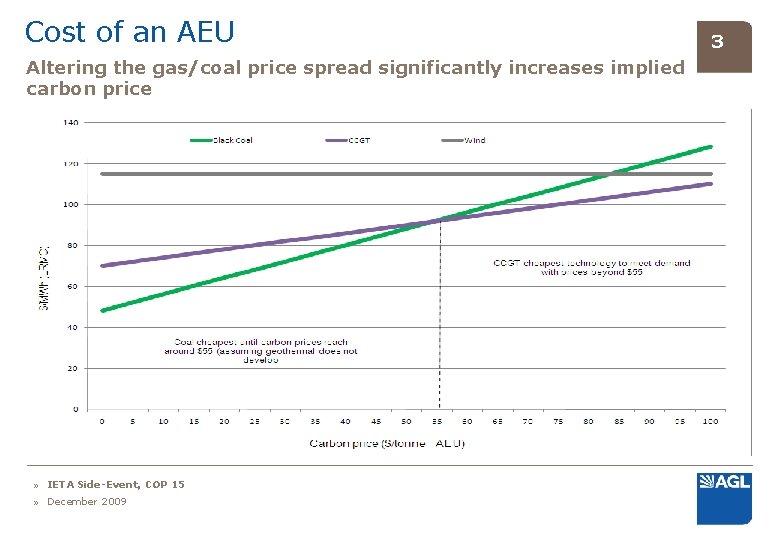 Cost of an AEU Altering the gas/coal price spread significantly increases implied carbon price