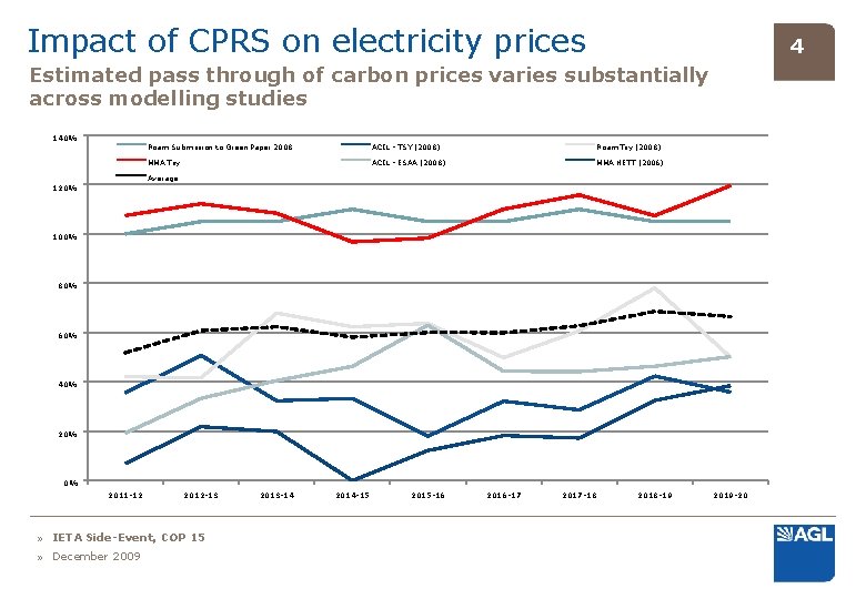 Impact of CPRS on electricity prices 4 Estimated pass through of carbon prices varies
