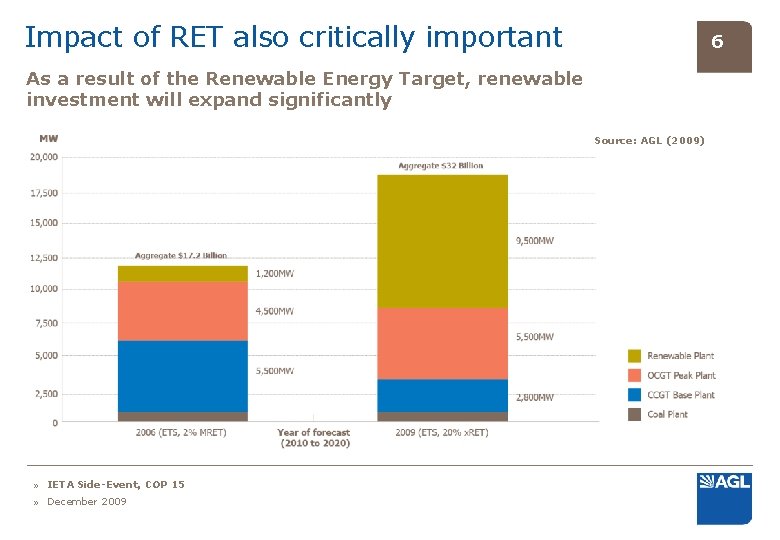 Impact of RET also critically important 6 As a result of the Renewable Energy