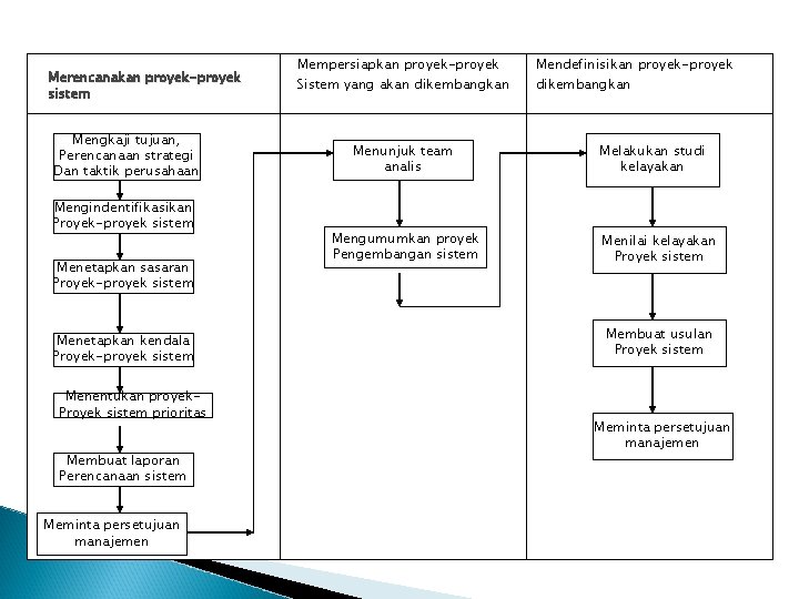 Merencanakan proyek-proyek sistem Mengkaji tujuan, Perencanaan strategi Dan taktik perusahaan Mengindentifikasikan Proyek-proyek sistem Menetapkan