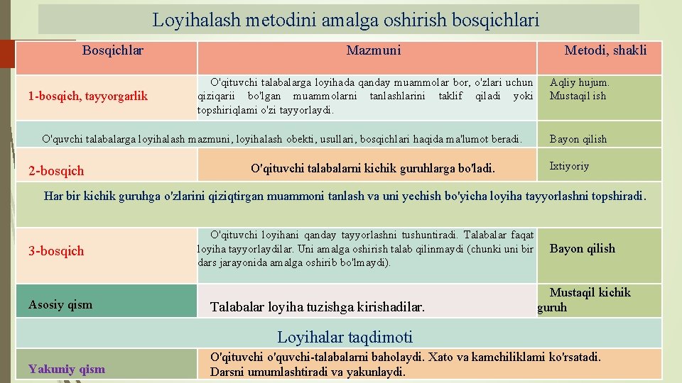 Loyihalash metodini amalga oshirish bosqichlari Bosqichlar 1 -bosqich, tayyorgarlik Mazmuni O'qituvchi talabalarga loyihada qanday