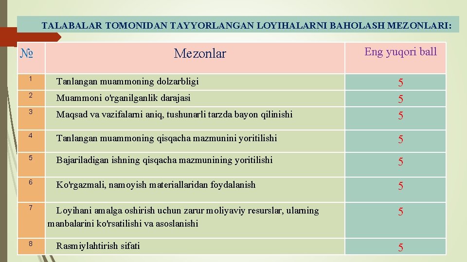 TALABALAR TOMONIDAN TAYYORLANGAN LOYIHALARNI BAHOLASH MEZONLARI: № Mezonlar Eng yuqori ball 1 Tanlangan muammoning