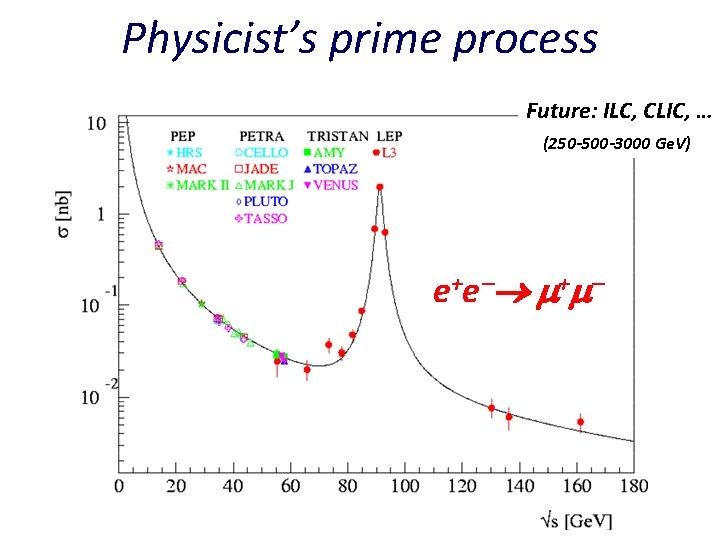 Physicist’s prime process Future: ILC, CLIC, … (250 -500 -3000 Ge. V) e +e