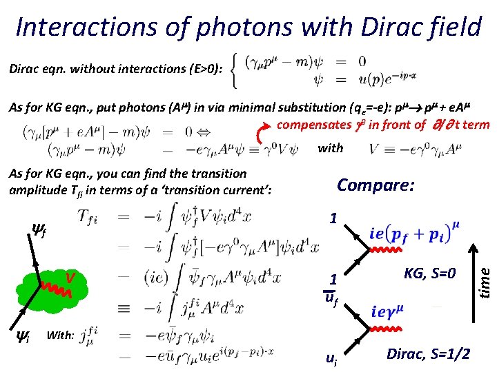 Interactions of photons with Dirac field Dirac eqn. without interactions (E>0): As for KG