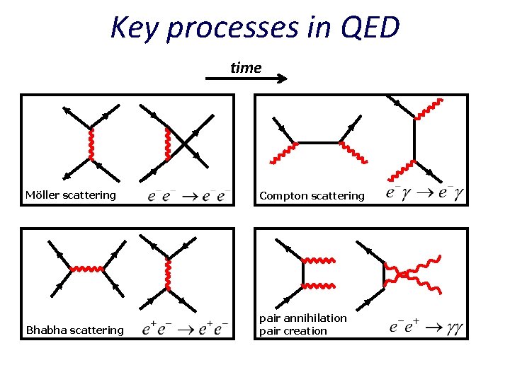 Key processes in QED time Möller scattering Compton scattering Bhabha scattering pair annihilation pair