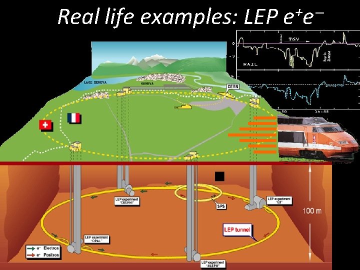 Real life examples: LEP + ee 