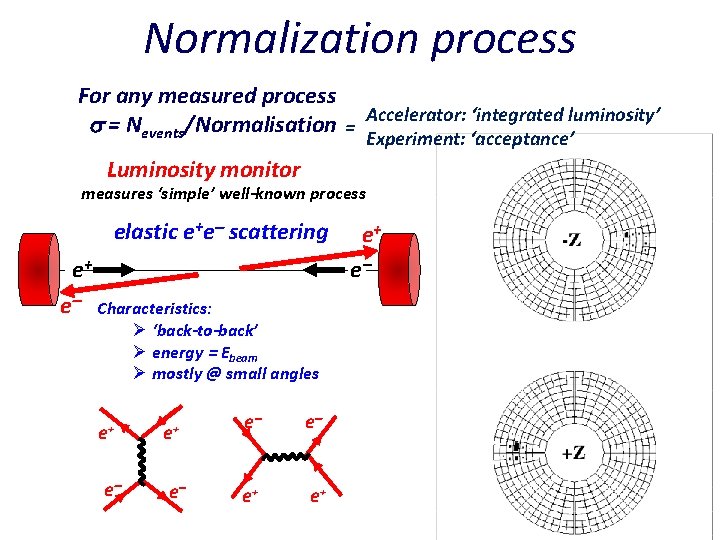 Normalization process For any measured process = Nevents/Normalisation = Accelerator: ‘integrated luminosity’ Experiment: ‘acceptance’