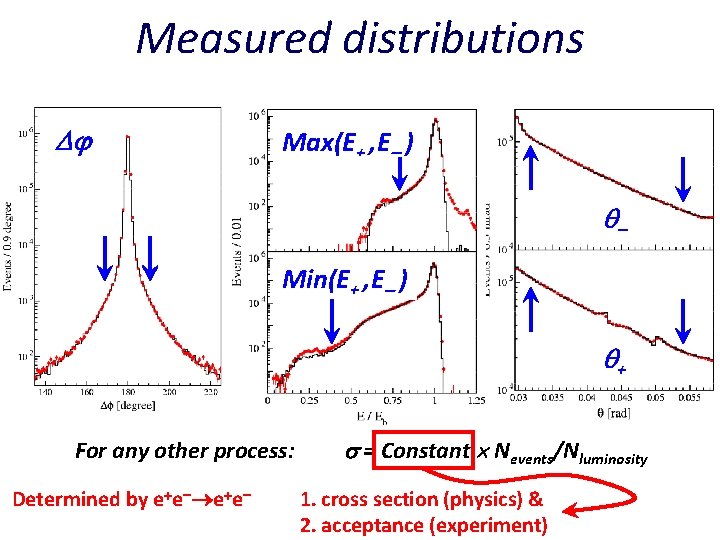 Measured distributions Max(E+ , E ) Min(E+ , E ) + For any other