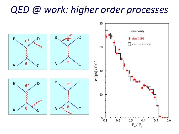 QED @ work: higher order processes 