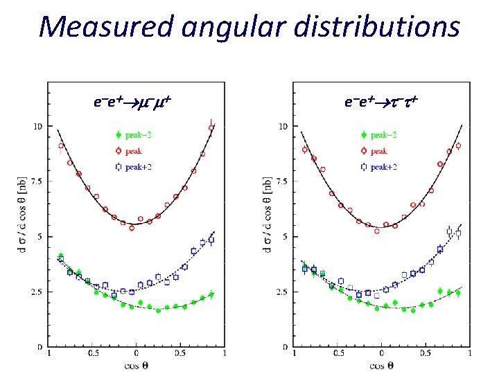 Measured angular distributions e e 