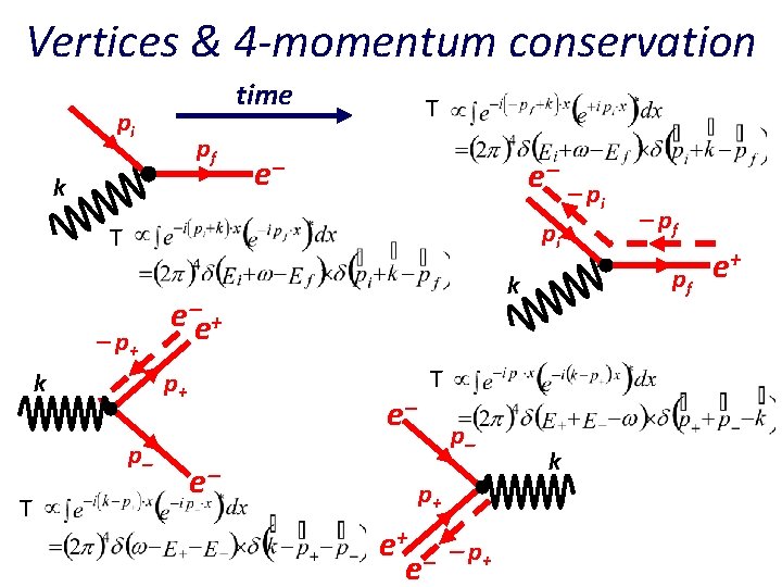 Vertices & 4 -momentum conservation time pi pf k T e e p pi