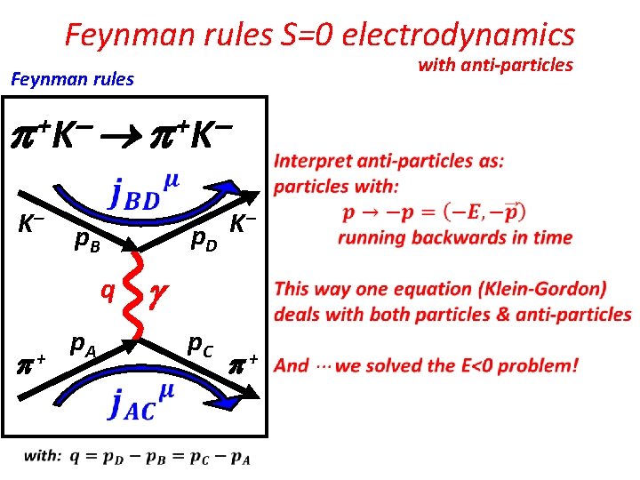 Feynman rules S=0 electrodynamics with anti-particles Feynman rules +K K + K p. D