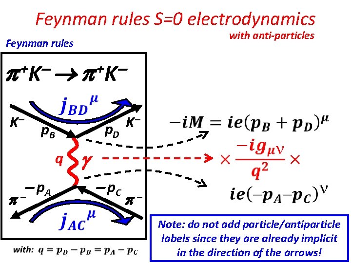 Feynman rules S=0 electrodynamics with anti-particles Feynman rules +K K K p. D p.