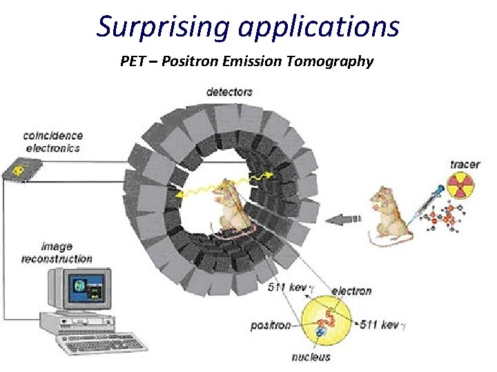 Surprising applications PET – Positron Emission Tomography 