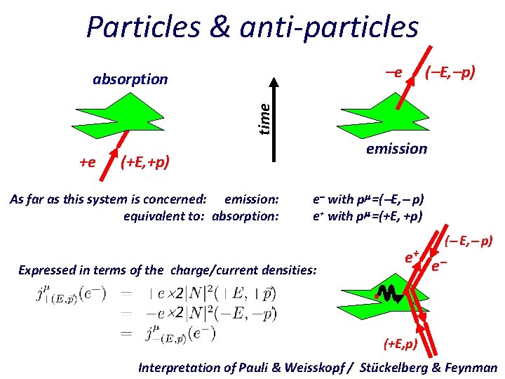 Particles & anti-particles e ( E, p) time absorption +e emission (+E, +p) As