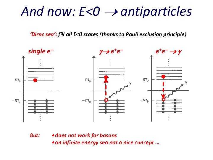 And now: E<0 antiparticles ‘Dirac sea’: fill all E<0 states (thanks to Pauli exclusion