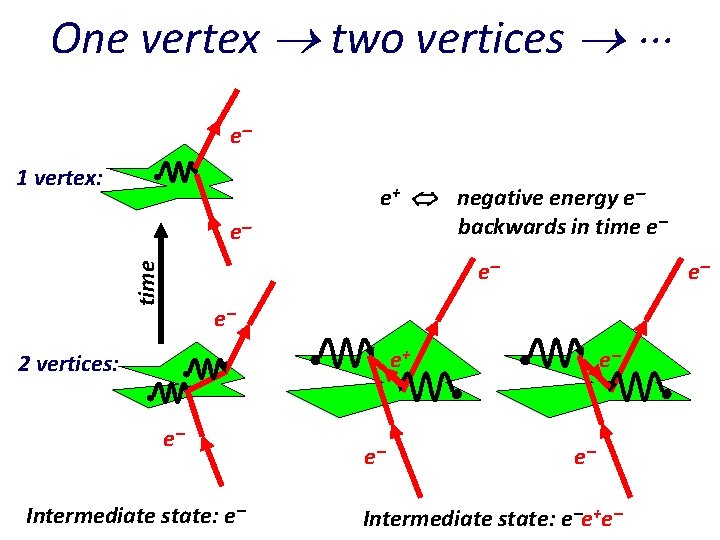 One vertex two vertices e 1 vertex: e e+ negative energy e backwards in