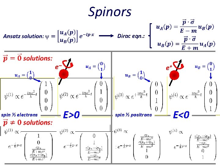 Spinors Dirac eqn. : e spin ½ electrons e+ E>0 spin ½ positrons E<0