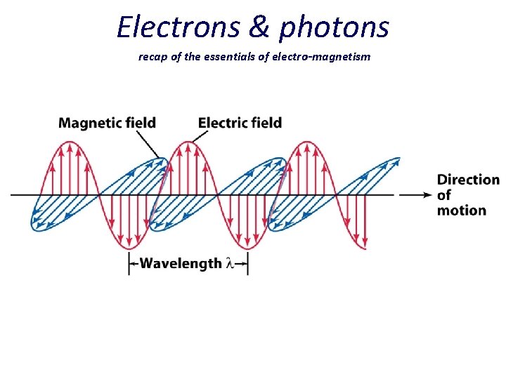 Electrons & photons recap of the essentials of electro-magnetism 