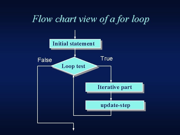 Flow chart view of a for loop Initial statement False True Loop test Iterative