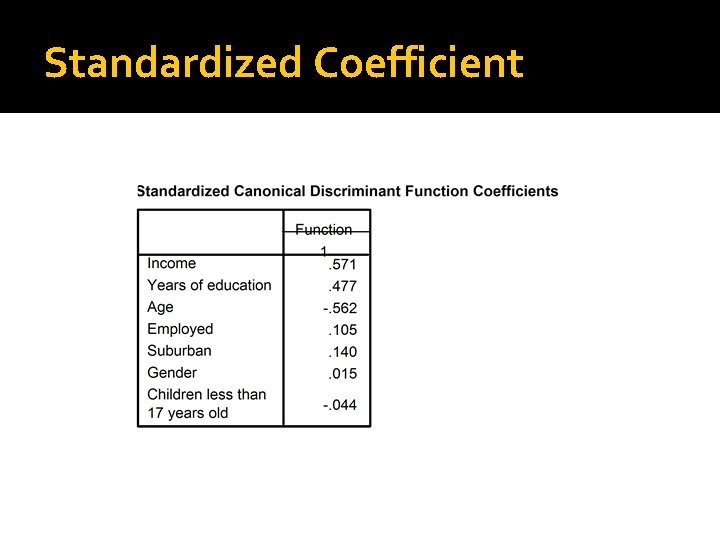 Standardized Coefficient 
