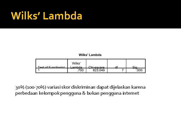 Wilks’ Lambda 30% (100 -70%) variasi skor diskriminan dapat dijelaskan karena perbedaan kelompok pengguna