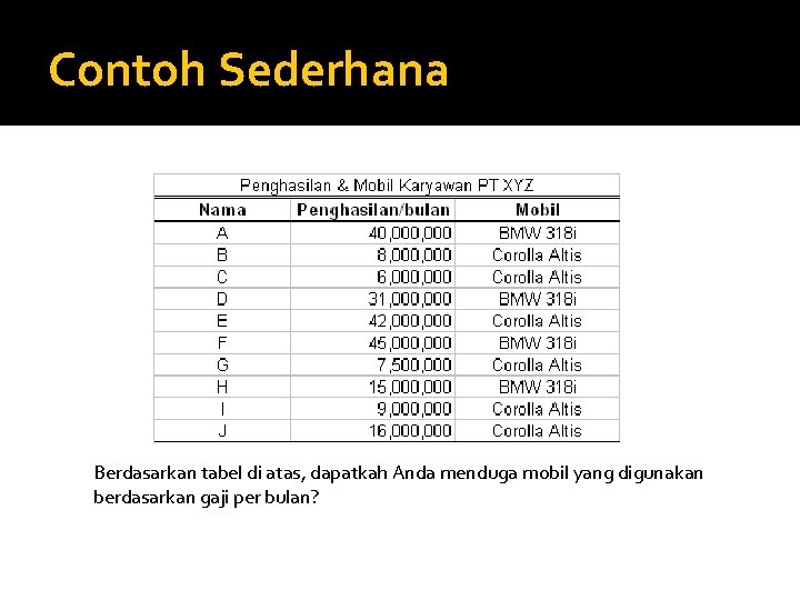 Contoh Sederhana Berdasarkan tabel di atas, dapatkah Anda menduga mobil yang digunakan berdasarkan gaji