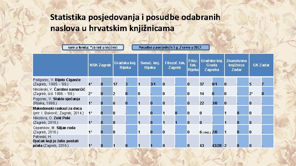 Statistika posjedovanja i posudbe odabranih naslova u hrvatskim knjižnicama kom u fondu; *za rad