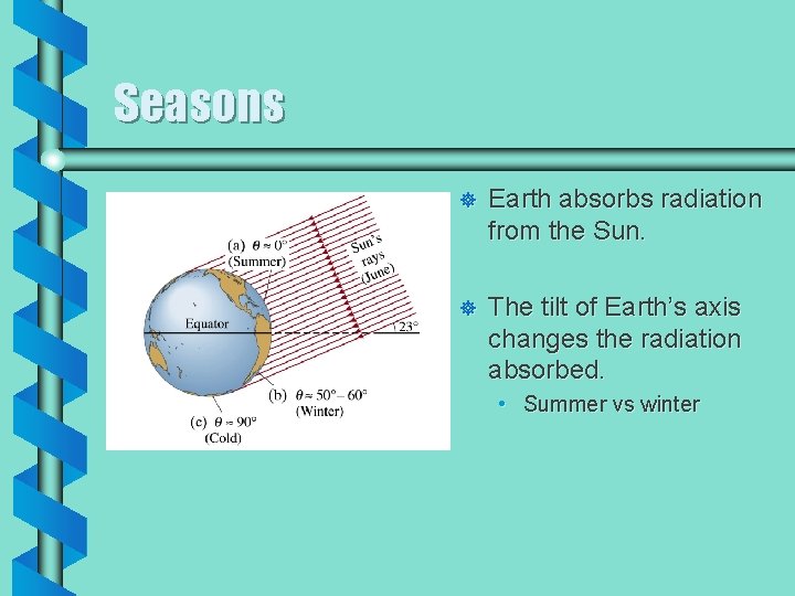 Seasons ] Earth absorbs radiation from the Sun. ] The tilt of Earth’s axis