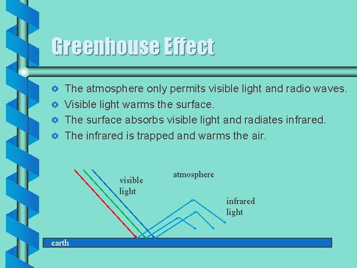 Greenhouse Effect ] ] The atmosphere only permits visible light and radio waves. Visible