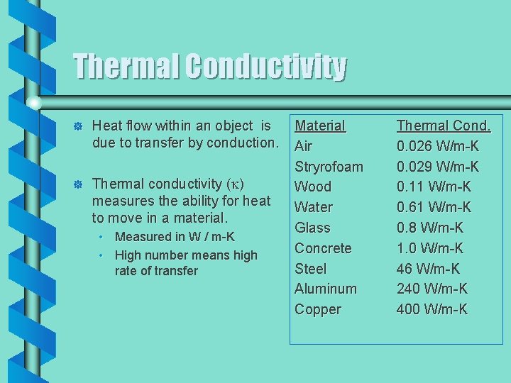 Thermal Conductivity ] Heat flow within an object is due to transfer by conduction.