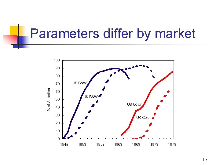 Parameters differ by market 15 Parameters differ by market 15