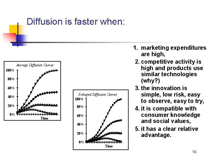 Diffusion is faster when: Average Diffusion Curves 100% 80% 60% S-shaped Diffusion Curves 100% Diffusion is faster when: Average Diffusion Curves 100% 80% 60% S-shaped Diffusion Curves 100%