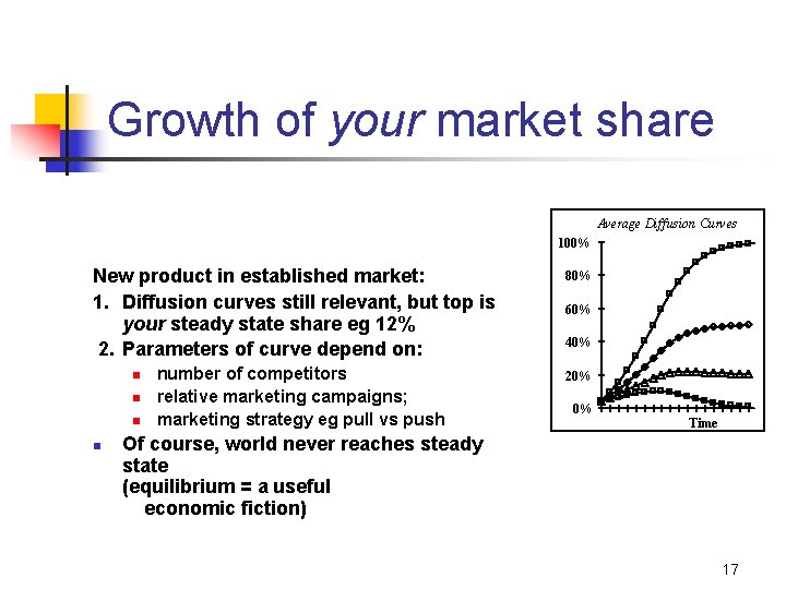Growth of your market share Average Diffusion Curves 100% New product in established market: Growth of your market share Average Diffusion Curves 100% New product in established market: