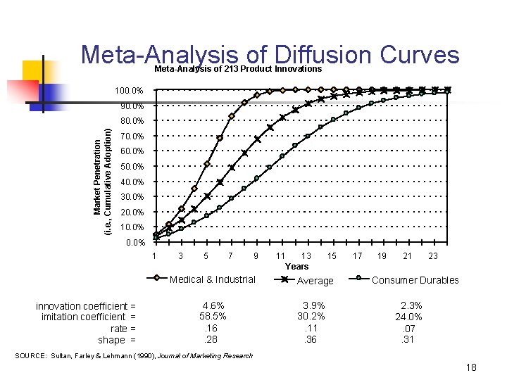 Meta-Analysis of Diffusion Curves Meta-Analysis of 213 Product Innovations 100. 0% 90. 0% Market Meta-Analysis of Diffusion Curves Meta-Analysis of 213 Product Innovations 100. 0% 90. 0% Market