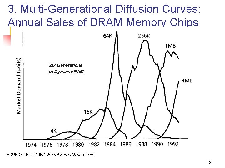 3. Multi-Generational Diffusion Curves: Annual Sales of DRAM Memory Chips Six Generations of Dynamic 3. Multi-Generational Diffusion Curves: Annual Sales of DRAM Memory Chips Six Generations of Dynamic