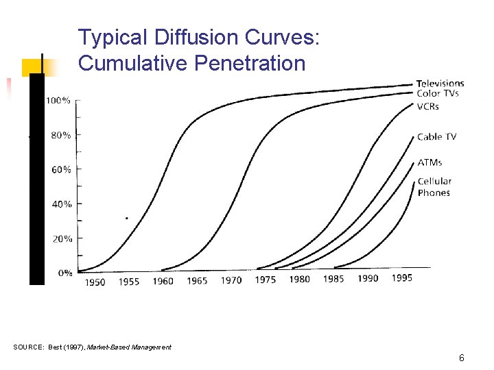 CUMULATIVE PENETRATION Typical Diffusion Curves: Cumulative Penetration SOURCE: Best (1997), Market-Based Management 6 CUMULATIVE PENETRATION Typical Diffusion Curves: Cumulative Penetration SOURCE: Best (1997), Market-Based Management 6