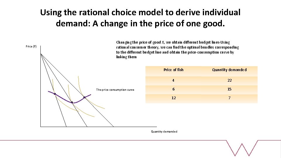 Using the rational choice model to derive individual demand: A change in the price