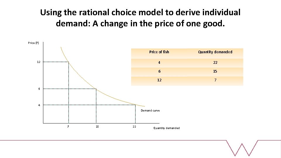 Using the rational choice model to derive individual demand: A change in the price