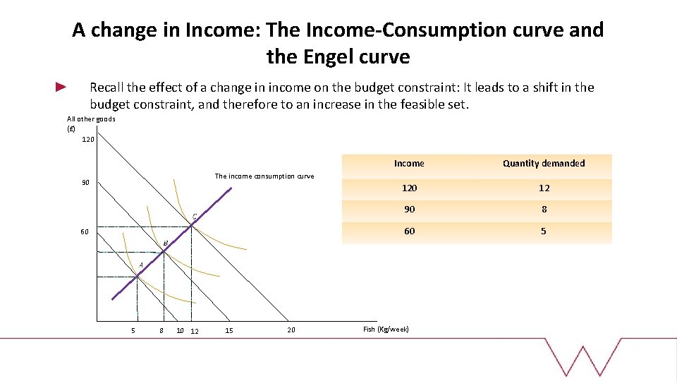 A change in Income: The Income-Consumption curve and the Engel curve Recall the effect