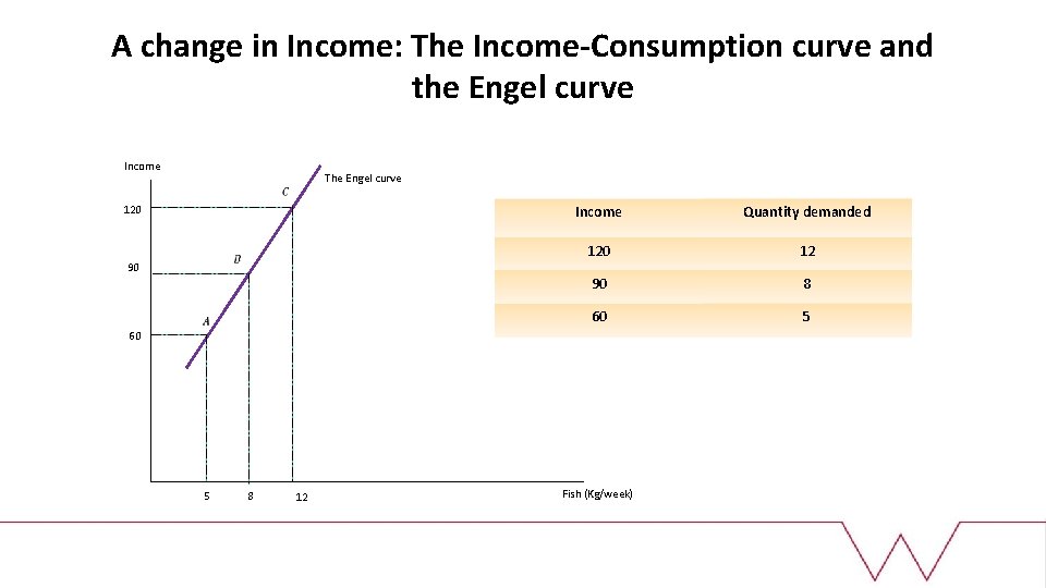 A change in Income: The Income-Consumption curve and the Engel curve Income The Engel