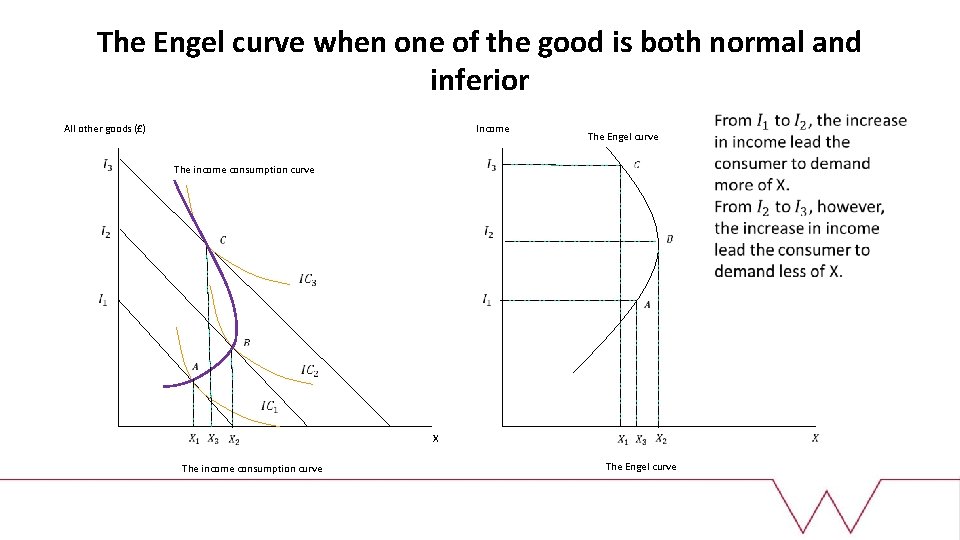 The Engel curve when one of the good is both normal and inferior Income