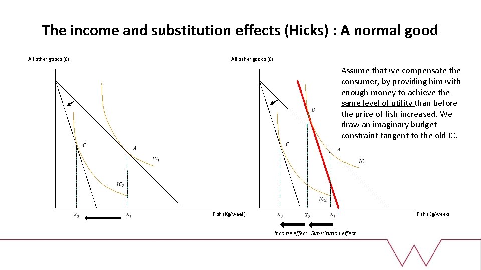 The income and substitution effects (Hicks) : A normal good All other goods (£)