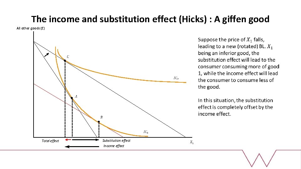 The income and substitution effect (Hicks) : A giffen good All other goods (£)