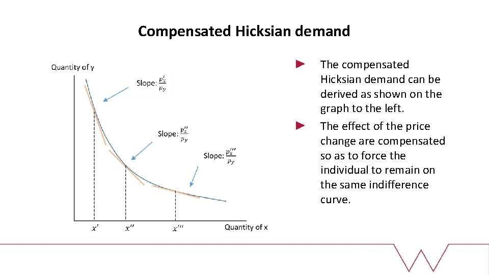 Compensated Hicksian demand The compensated Hicksian demand can be derived as shown on the