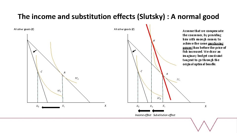 The income and substitution effects (Slutsky) : A normal good All other goods (£)