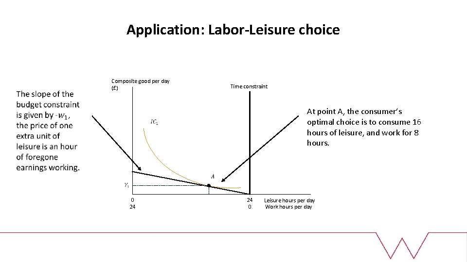 Application: Labor-Leisure choice Composite good per day (£) Time constraint At point A, the