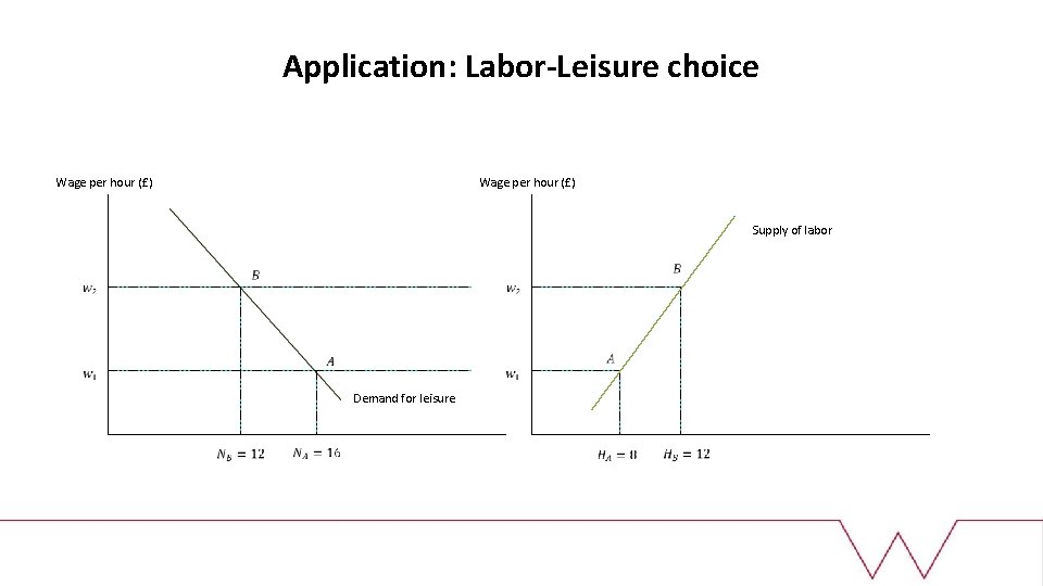 Application: Labor-Leisure choice Wage per hour (£) Supply of labor Demand for leisure 